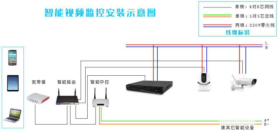 智能视频监控安装示意图--扬州智能家居网